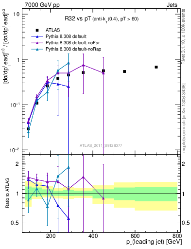 Plot of R32-vs-pt in 7000 GeV pp collisions