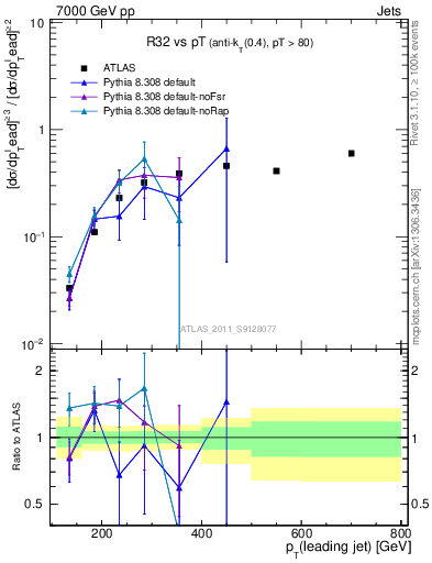 Plot of R32-vs-pt in 7000 GeV pp collisions