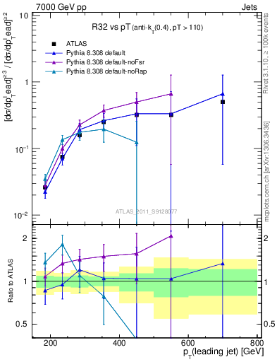 Plot of R32-vs-pt in 7000 GeV pp collisions