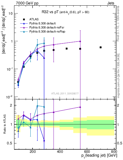 Plot of R32-vs-pt in 7000 GeV pp collisions