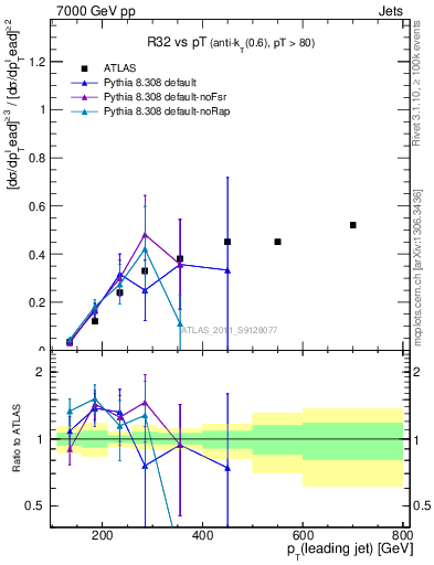 Plot of R32-vs-pt in 7000 GeV pp collisions