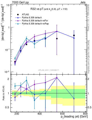 Plot of R32-vs-pt in 7000 GeV pp collisions