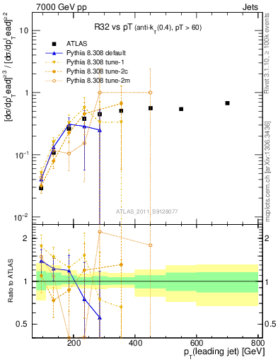 Plot of R32-vs-pt in 7000 GeV pp collisions