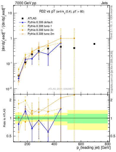 Plot of R32-vs-pt in 7000 GeV pp collisions