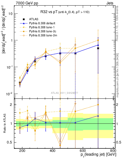 Plot of R32-vs-pt in 7000 GeV pp collisions