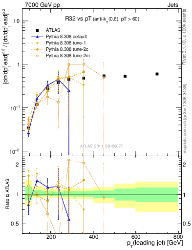 Plot of R32-vs-pt in 7000 GeV pp collisions