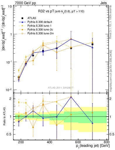 Plot of R32-vs-pt in 7000 GeV pp collisions