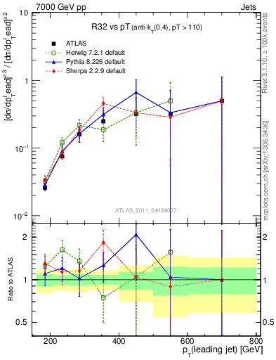 Plot of R32-vs-pt in 7000 GeV pp collisions