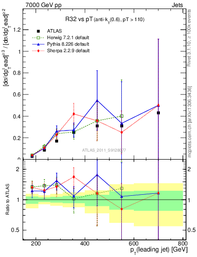 Plot of R32-vs-pt in 7000 GeV pp collisions