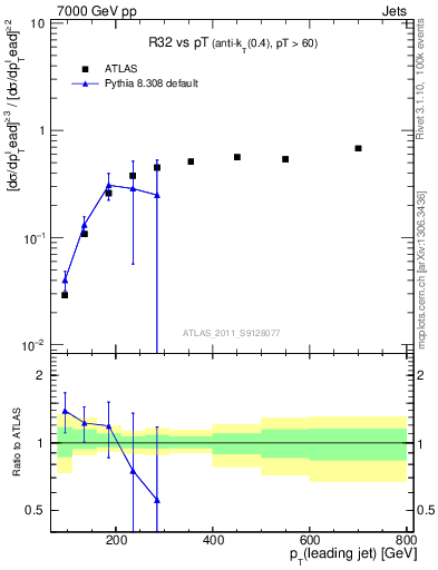 Plot of R32-vs-pt in 7000 GeV pp collisions