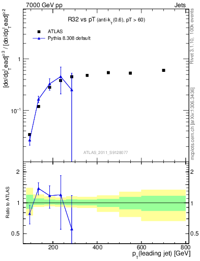 Plot of R32-vs-pt in 7000 GeV pp collisions