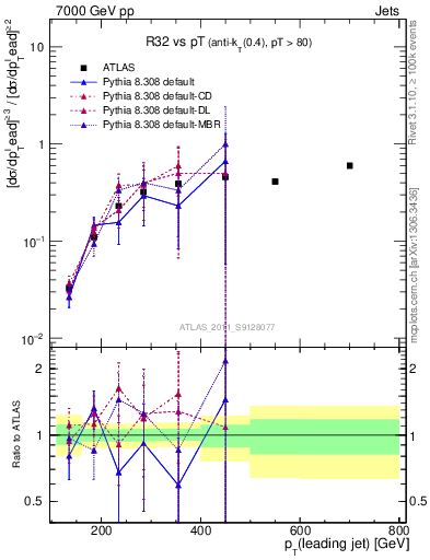 Plot of R32-vs-pt in 7000 GeV pp collisions