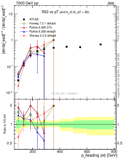 Plot of R32-vs-pt in 7000 GeV pp collisions