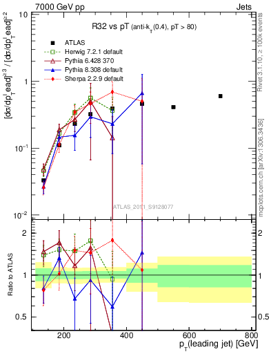 Plot of R32-vs-pt in 7000 GeV pp collisions