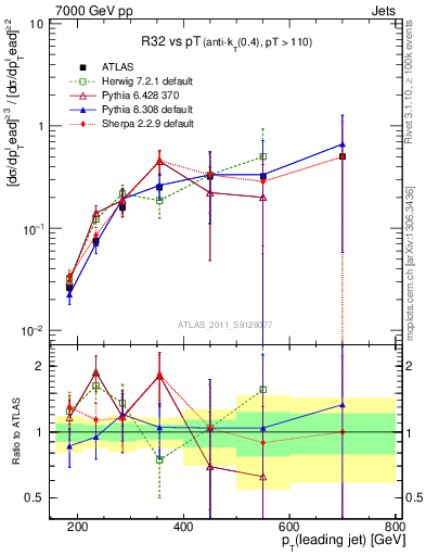 Plot of R32-vs-pt in 7000 GeV pp collisions