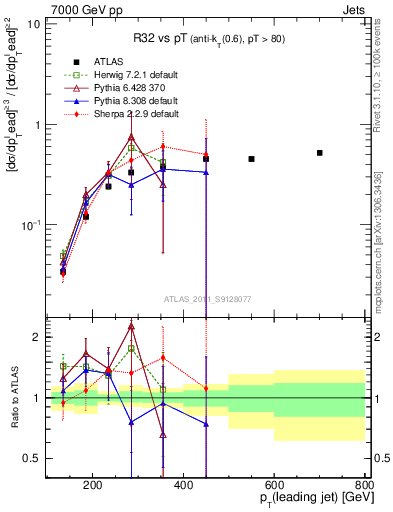 Plot of R32-vs-pt in 7000 GeV pp collisions