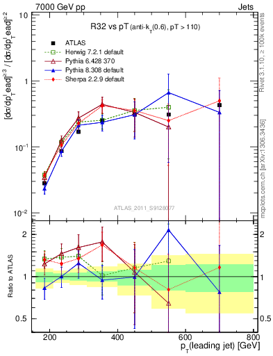 Plot of R32-vs-pt in 7000 GeV pp collisions