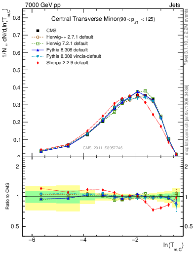 Plot of ctm in 7000 GeV pp collisions