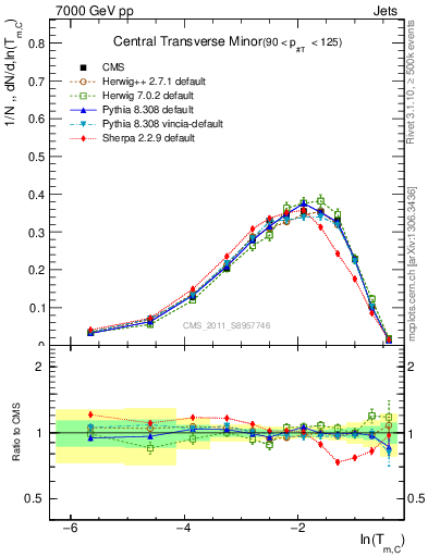 Plot of ctm in 7000 GeV pp collisions