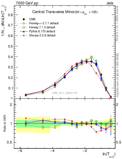 Plot of ctm in 7000 GeV pp collisions