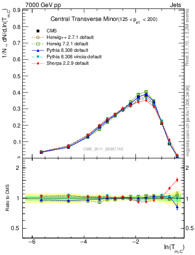 Plot of ctm in 7000 GeV pp collisions