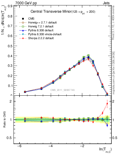 Plot of ctm in 7000 GeV pp collisions