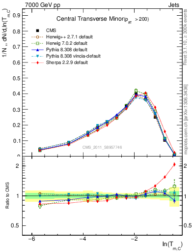 Plot of ctm in 7000 GeV pp collisions