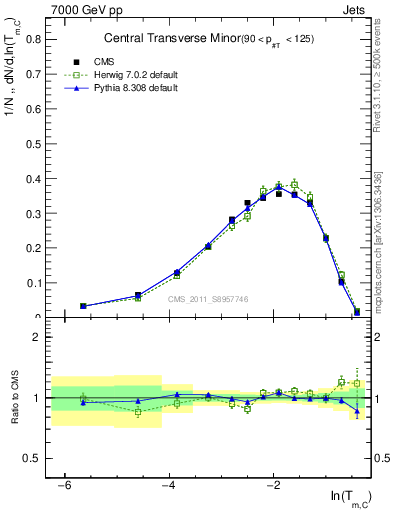 Plot of ctm in 7000 GeV pp collisions