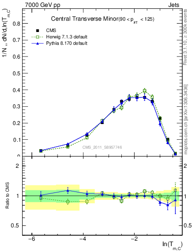 Plot of ctm in 7000 GeV pp collisions