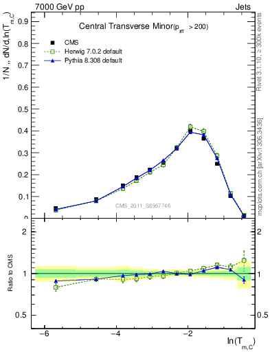 Plot of ctm in 7000 GeV pp collisions