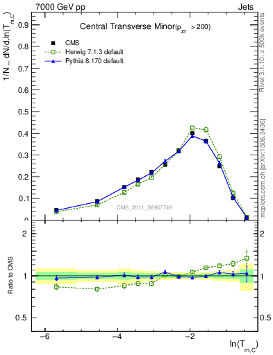 Plot of ctm in 7000 GeV pp collisions