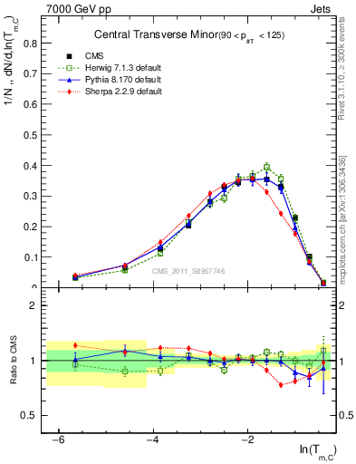 Plot of ctm in 7000 GeV pp collisions