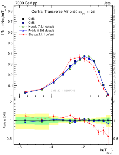 Plot of ctm in 7000 GeV pp collisions