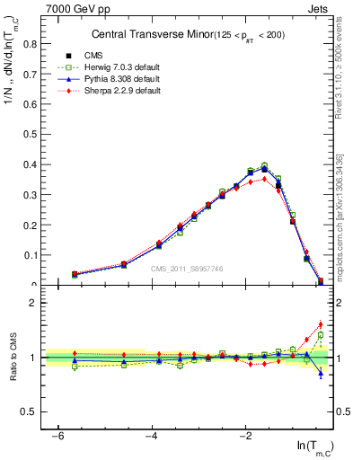 Plot of ctm in 7000 GeV pp collisions