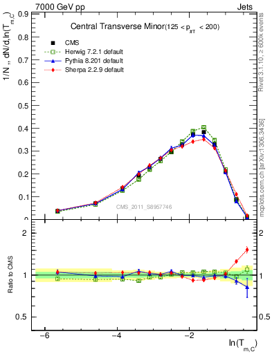 Plot of ctm in 7000 GeV pp collisions