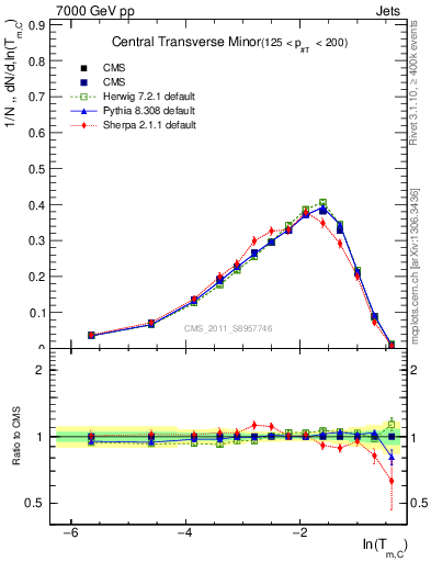 Plot of ctm in 7000 GeV pp collisions