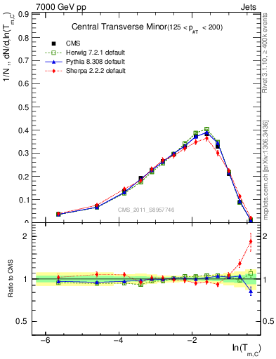 Plot of ctm in 7000 GeV pp collisions