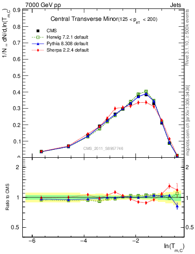 Plot of ctm in 7000 GeV pp collisions