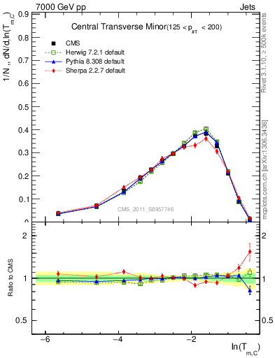 Plot of ctm in 7000 GeV pp collisions