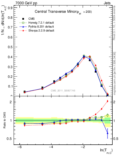 Plot of ctm in 7000 GeV pp collisions