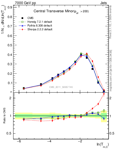 Plot of ctm in 7000 GeV pp collisions