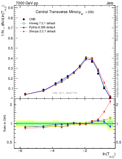 Plot of ctm in 7000 GeV pp collisions