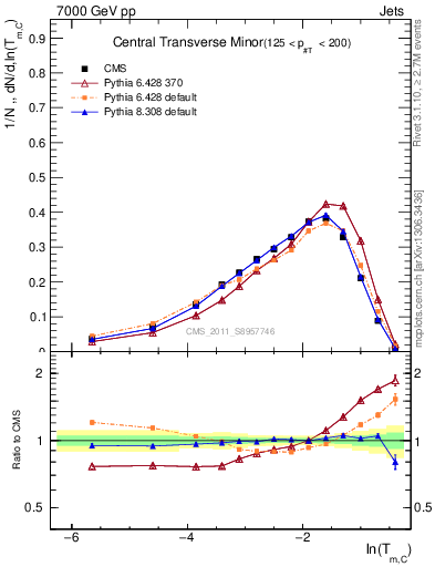 Plot of ctm in 7000 GeV pp collisions