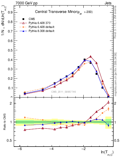 Plot of ctm in 7000 GeV pp collisions