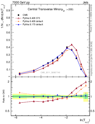 Plot of ctm in 7000 GeV pp collisions