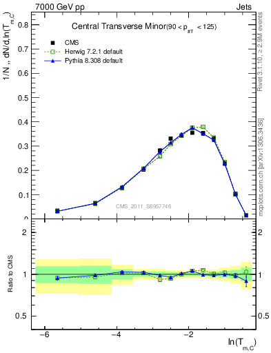 Plot of ctm in 7000 GeV pp collisions