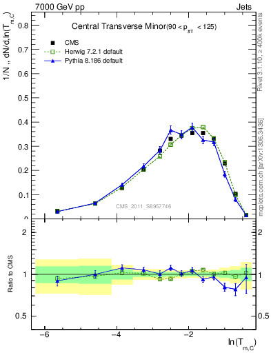 Plot of ctm in 7000 GeV pp collisions