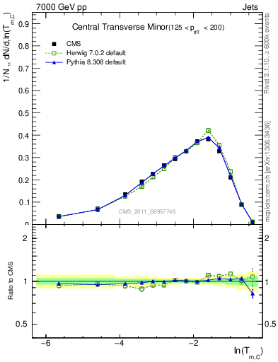 Plot of ctm in 7000 GeV pp collisions