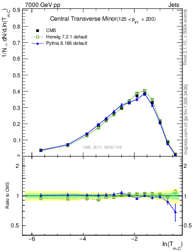 Plot of ctm in 7000 GeV pp collisions