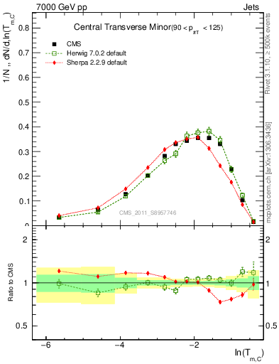 Plot of ctm in 7000 GeV pp collisions